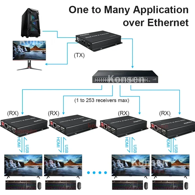 300M HDMI KVM Extender over IP - Lan Cable Gaming 评论和价格