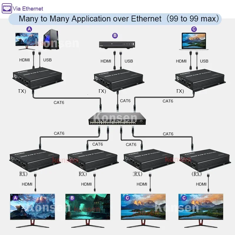 300M HDMI KVM Extender over IP - Lan Cable Gaming 评论和价格