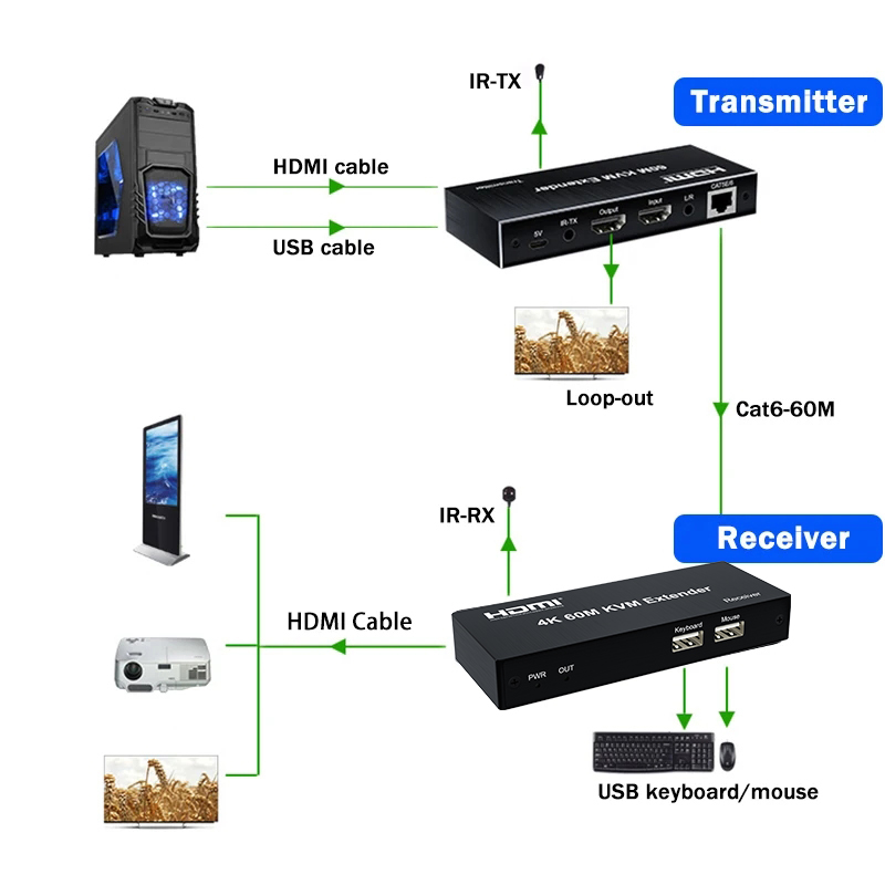 4K 120M HDMI KVM Extender 60M  - Lan Cable Gaming 评论和价格